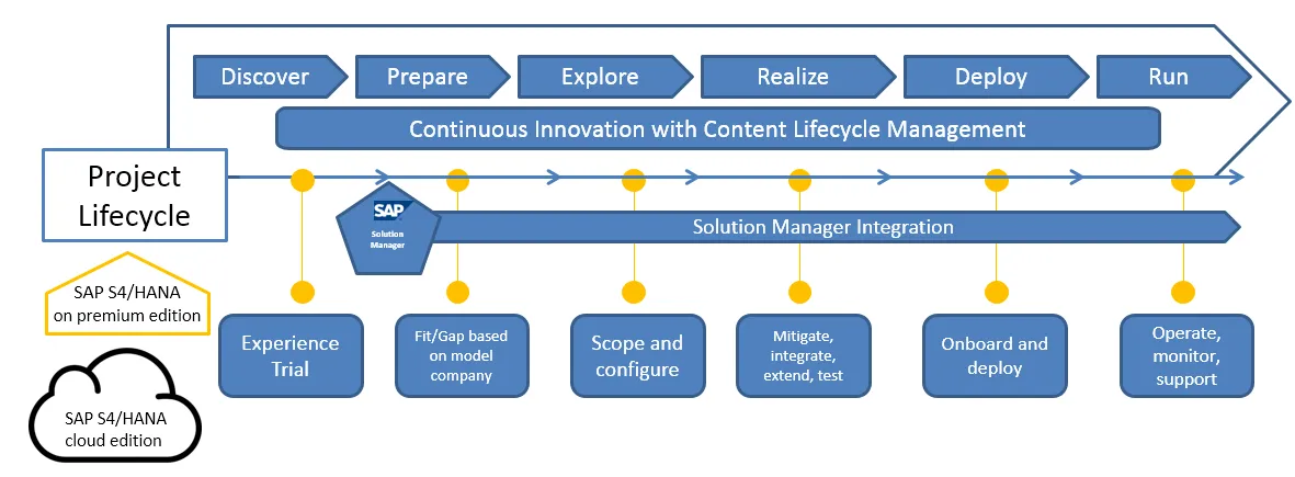 S4-HANA-implementation-flowchart-1 S4 HANA implementation flowchart 1 | Crave Infotech