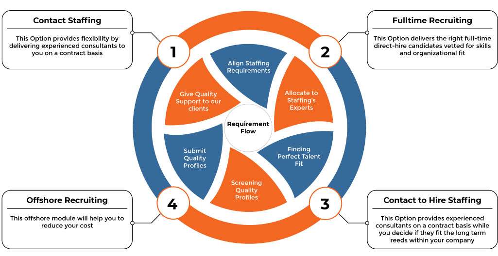 Crave-InfoTech-Staff-Augmentation-Staffing-Options Staff recruitment flow | Crave Infotech