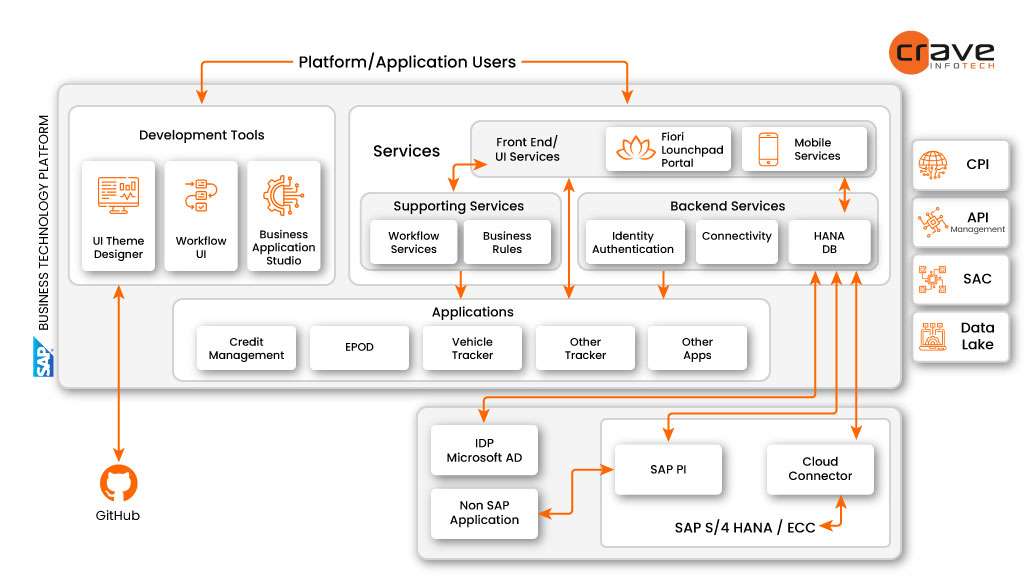 Planning stage of SAP S/4HANA with Crave InfoTech