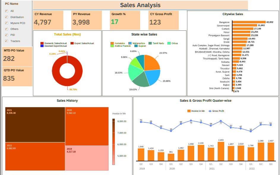 SAP Analytics Cloud dashboard SAP Analytics Cloud dashboard | Crave Infotech